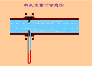 Orifice Plate Flowmeter