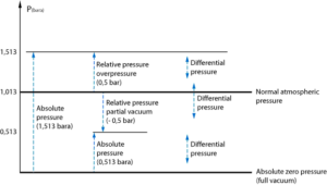 figure pressure types